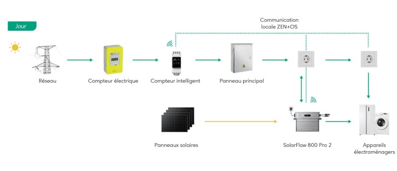 SolarFlow 800 Pro 2 fonctionnement jour nuit